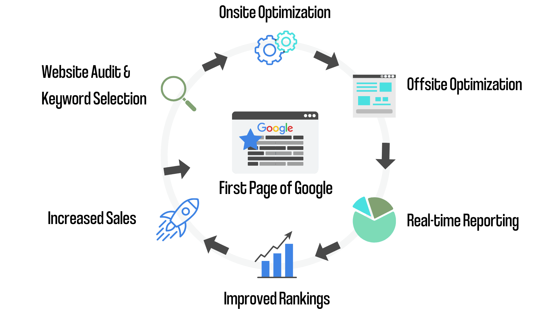 proceso seo Gráfico que muestra nuestro proceso de SEO.